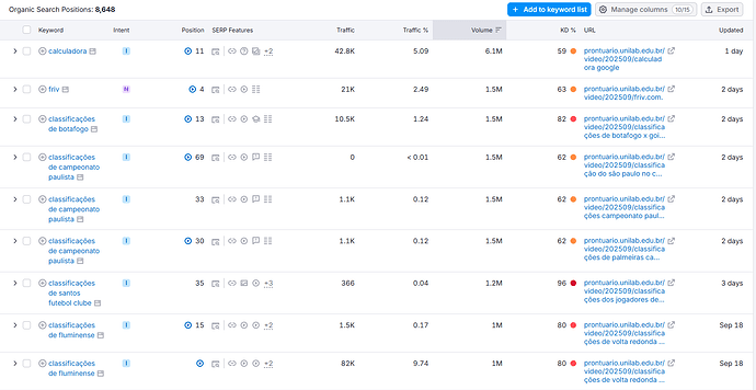 Palavras ranqueadas no Google com do dominio prontuario.unilab.edu.br - Print tirada de SEMRUSH no dia 02/10/2025 às 22:55