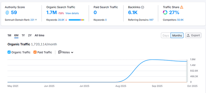 Print do SEMrush mostrando salto enorme no tráfego orgânico após injeção de páginas falsas com redirecionamento. Print tirada de SEMRUSH no dia 02/10/2025 às 22:53