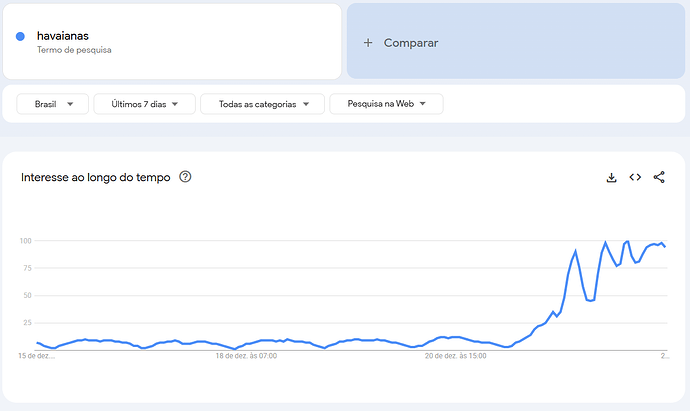 Google Trends para a busca "Havaianas" teve um pico de buscas